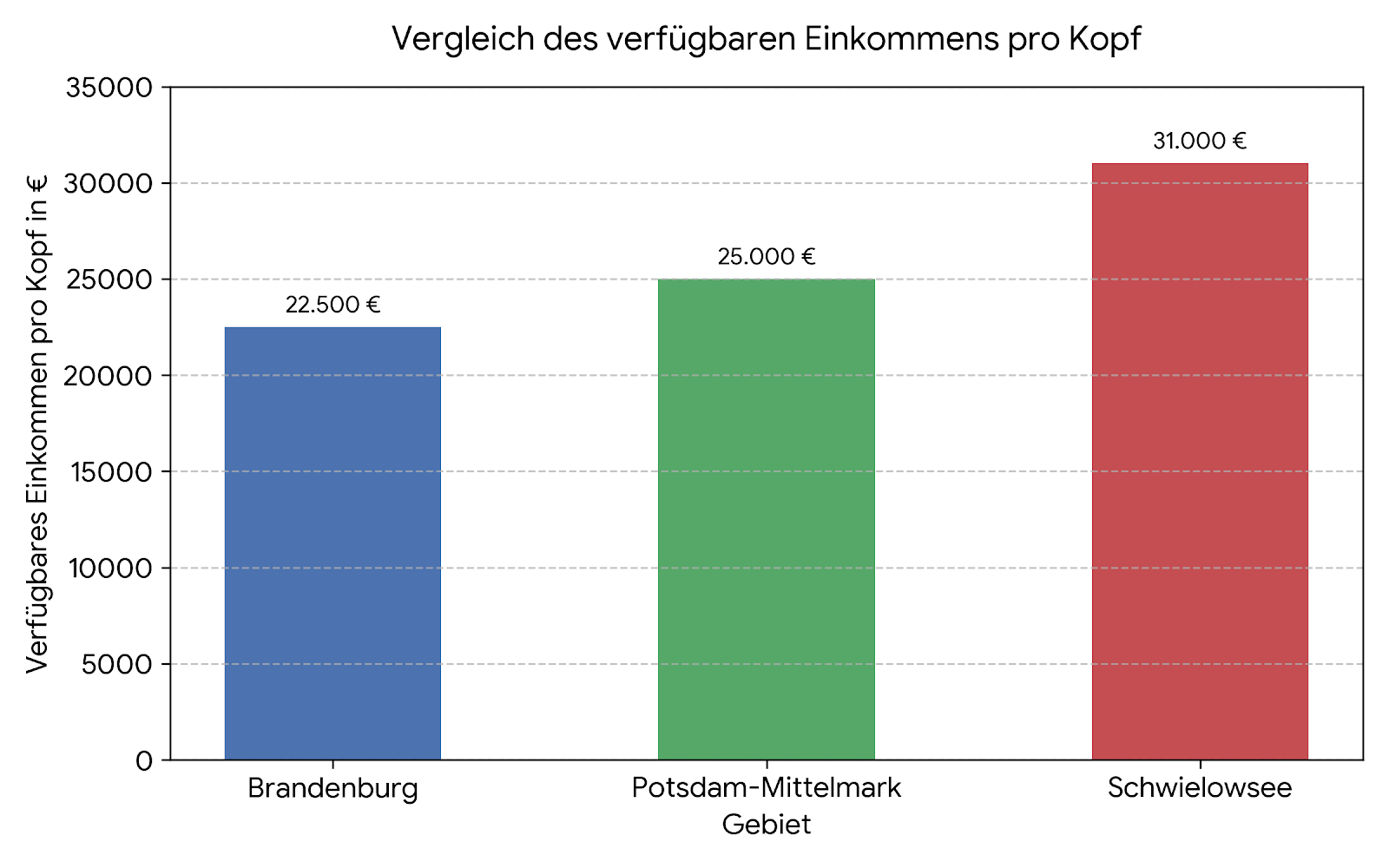 Vergleich des verfügbaren Einkommens pro Kopf