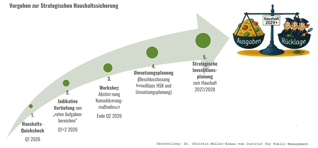 Plan zur Durchführung der freiwilligen Haushaltsicherung